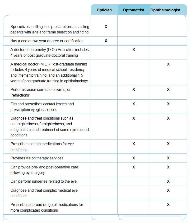 The difference between an optician, optometrist, and ophthalmologist